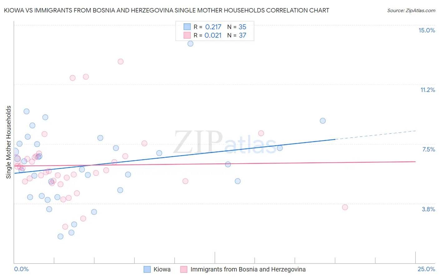 Kiowa vs Immigrants from Bosnia and Herzegovina Single Mother Households