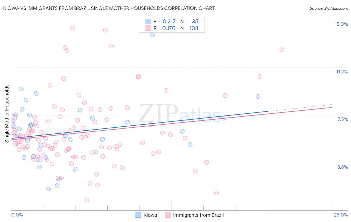 Kiowa vs Immigrants from Brazil Single Mother Households