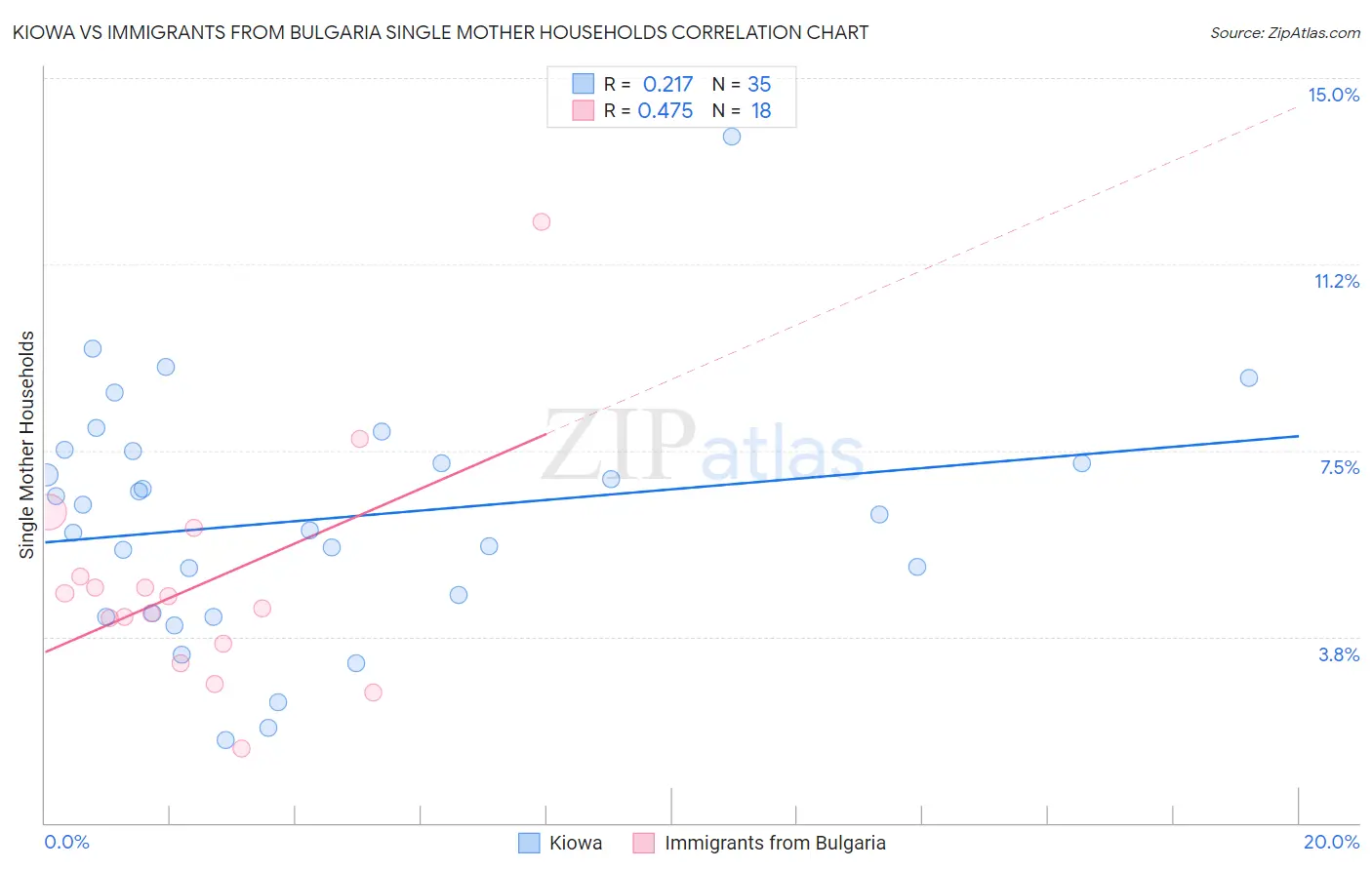 Kiowa vs Immigrants from Bulgaria Single Mother Households
