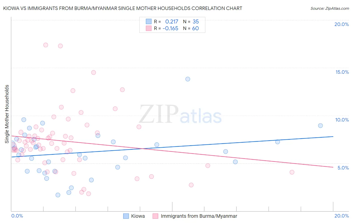 Kiowa vs Immigrants from Burma/Myanmar Single Mother Households