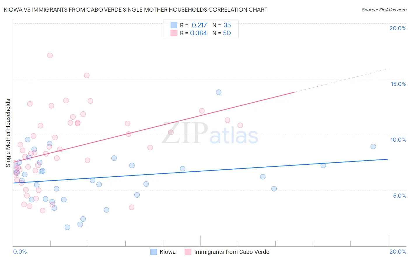 Kiowa vs Immigrants from Cabo Verde Single Mother Households