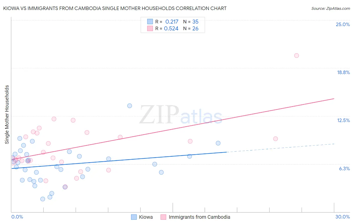Kiowa vs Immigrants from Cambodia Single Mother Households