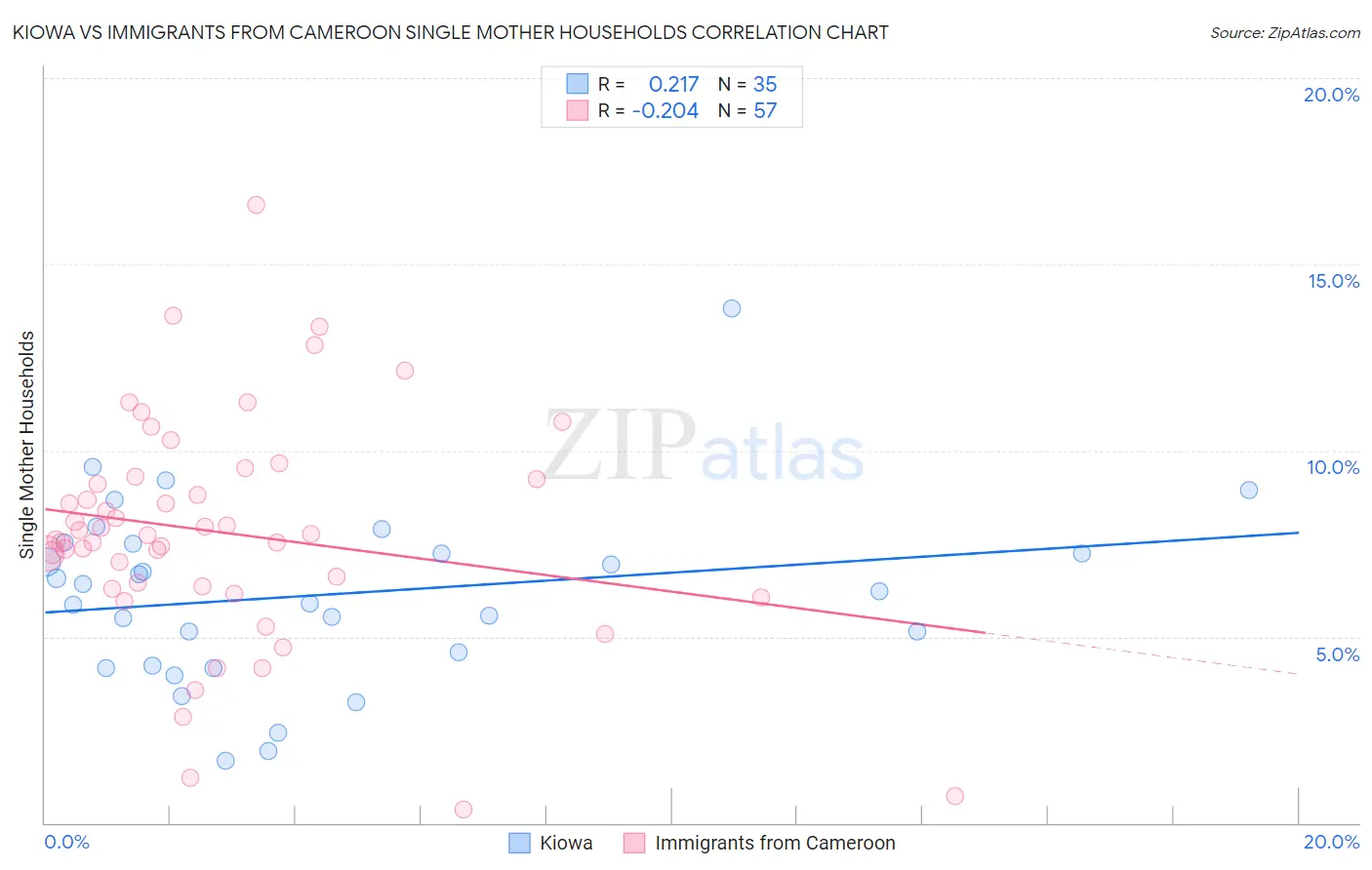 Kiowa vs Immigrants from Cameroon Single Mother Households