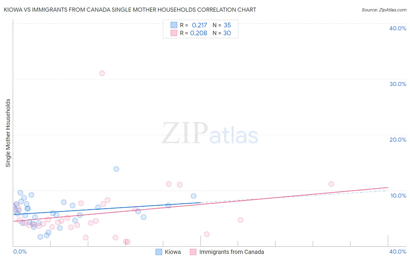 Kiowa vs Immigrants from Canada Single Mother Households