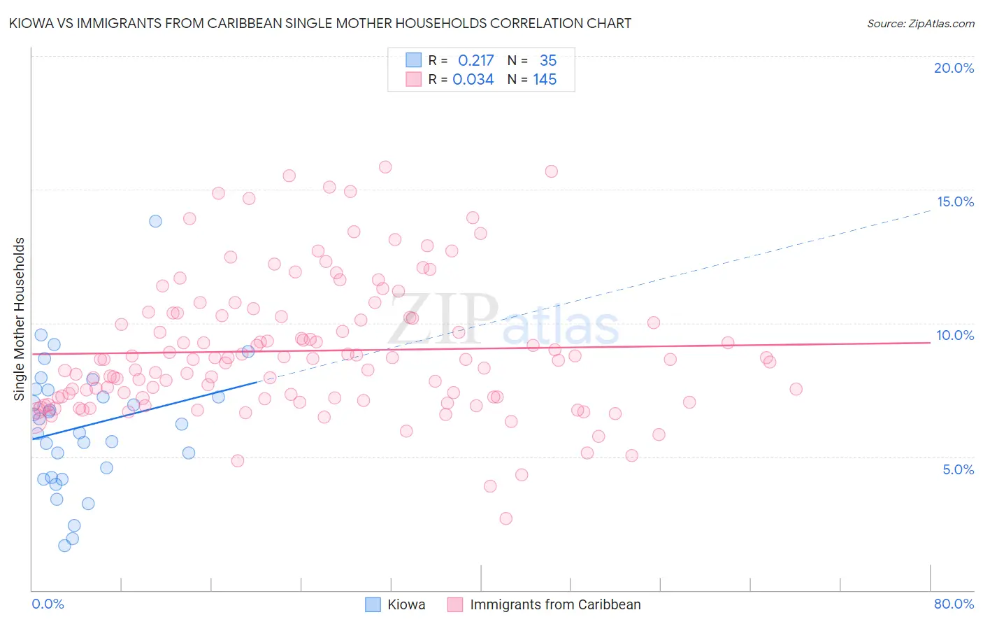 Kiowa vs Immigrants from Caribbean Single Mother Households