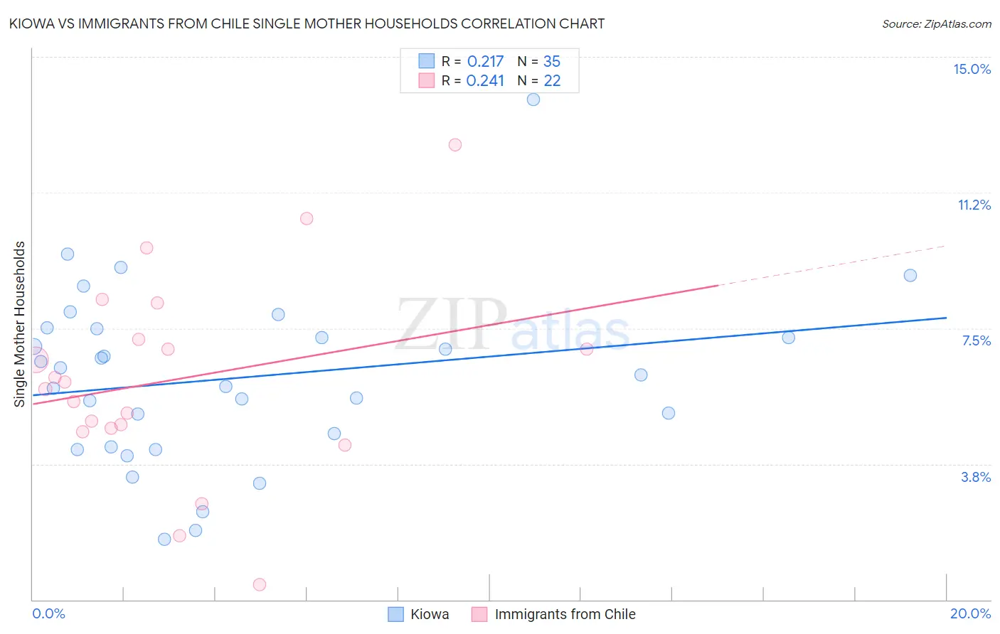 Kiowa vs Immigrants from Chile Single Mother Households