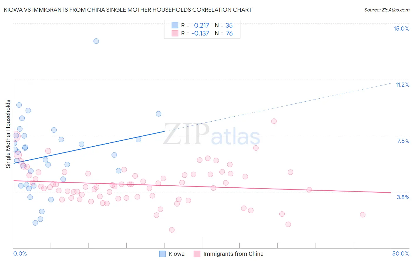 Kiowa vs Immigrants from China Single Mother Households