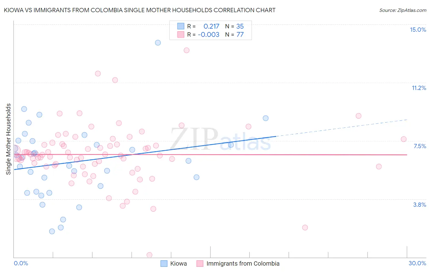 Kiowa vs Immigrants from Colombia Single Mother Households