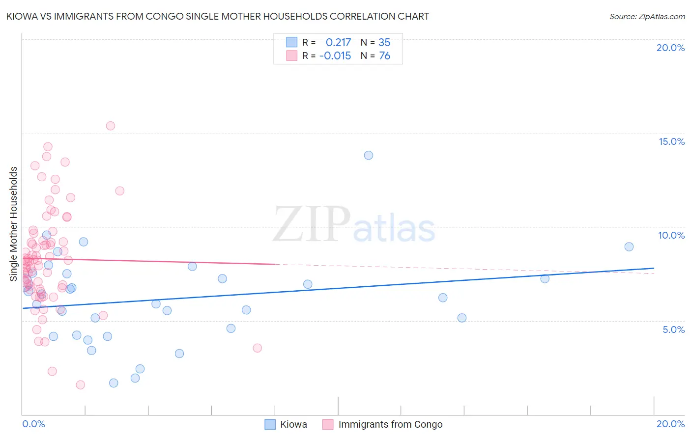 Kiowa vs Immigrants from Congo Single Mother Households
