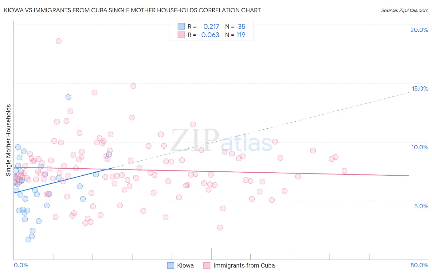 Kiowa vs Immigrants from Cuba Single Mother Households