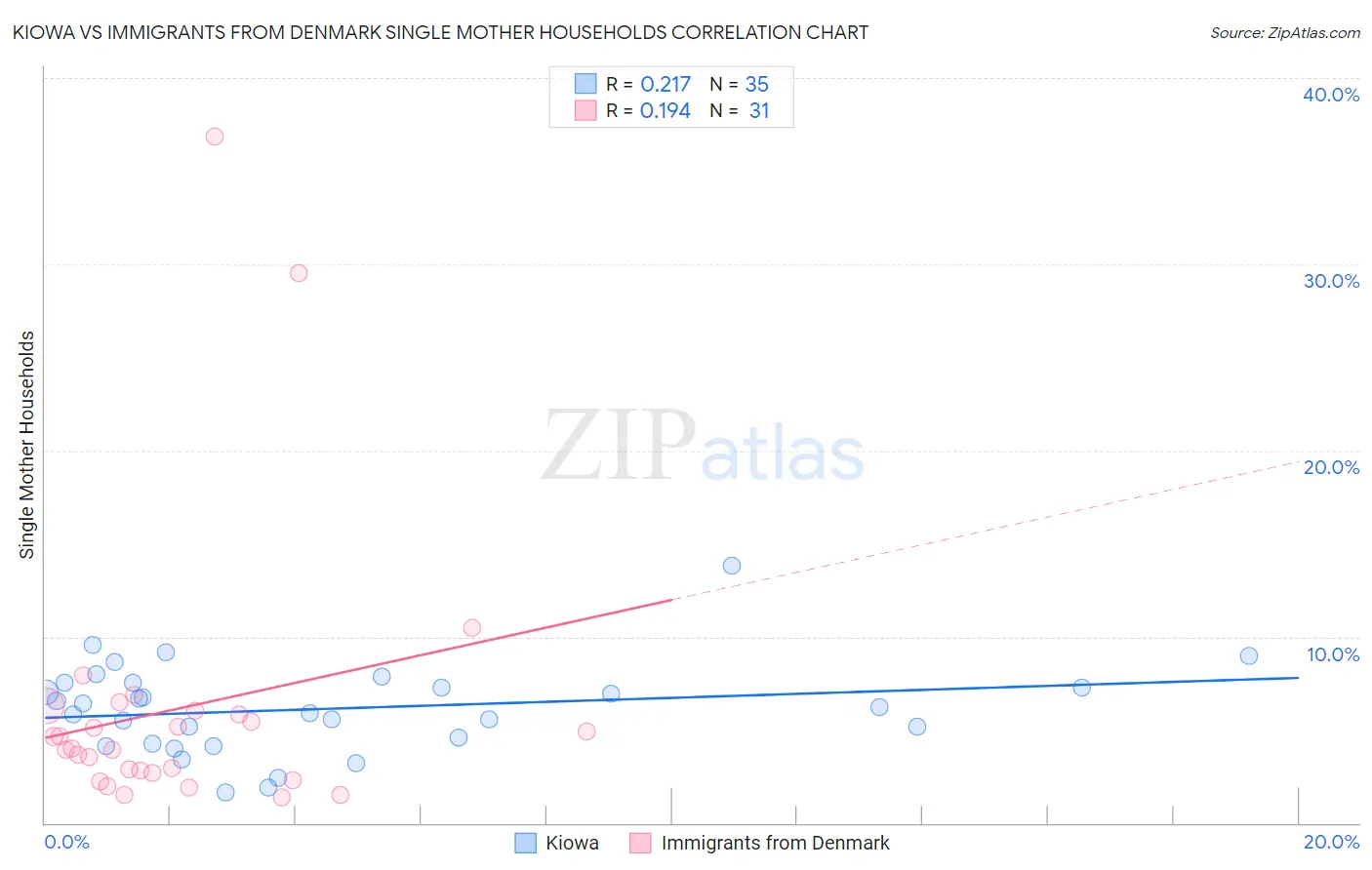 Kiowa vs Immigrants from Denmark Single Mother Households