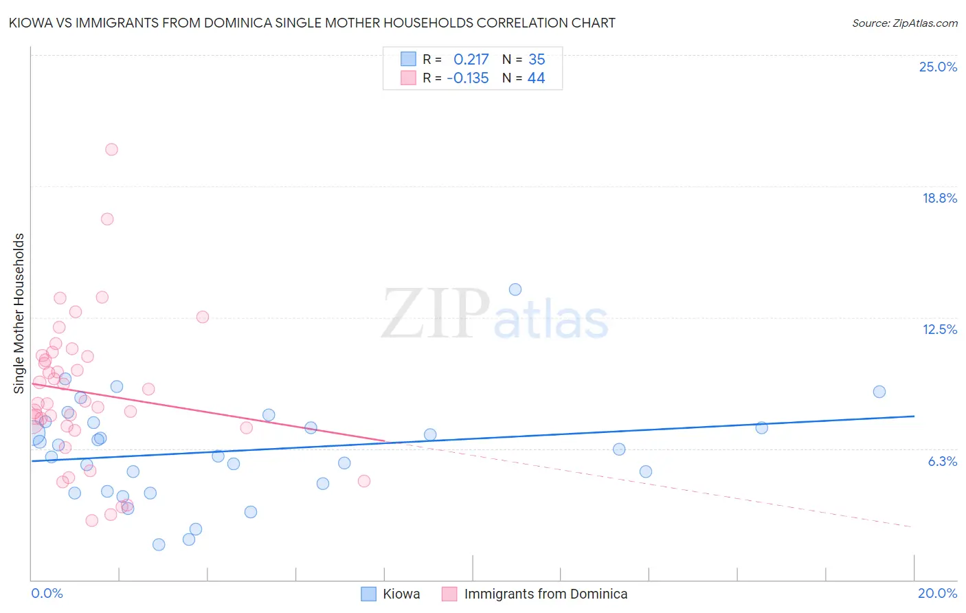 Kiowa vs Immigrants from Dominica Single Mother Households