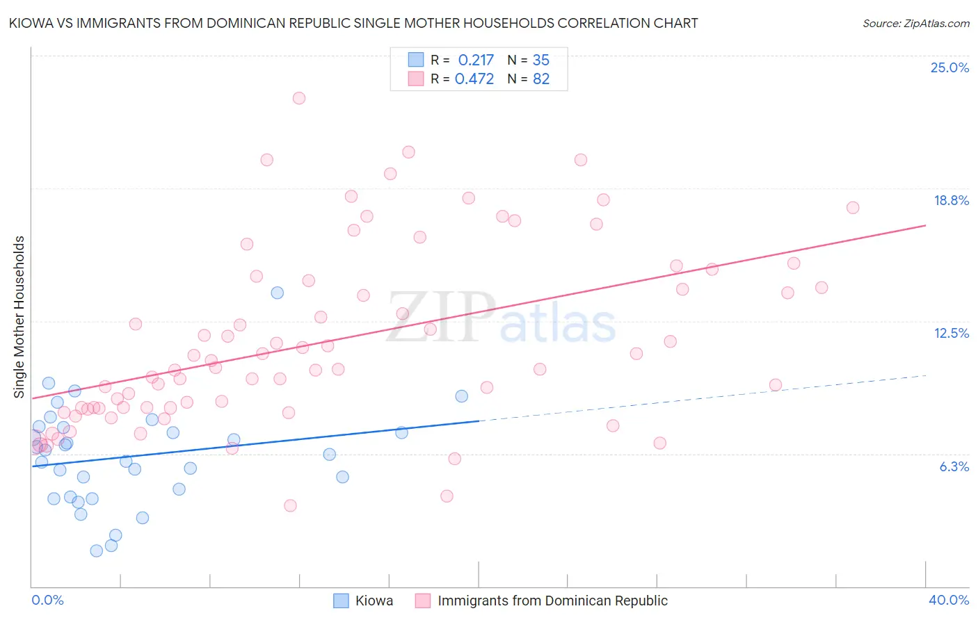 Kiowa vs Immigrants from Dominican Republic Single Mother Households