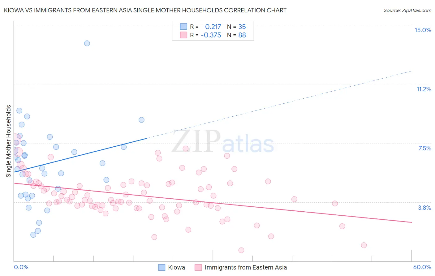 Kiowa vs Immigrants from Eastern Asia Single Mother Households