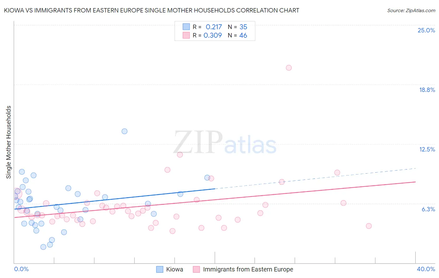 Kiowa vs Immigrants from Eastern Europe Single Mother Households