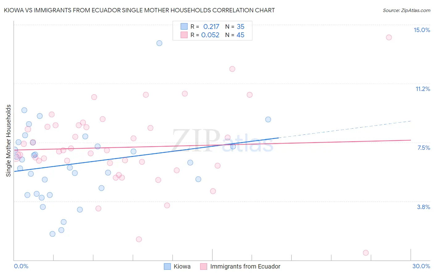 Kiowa vs Immigrants from Ecuador Single Mother Households