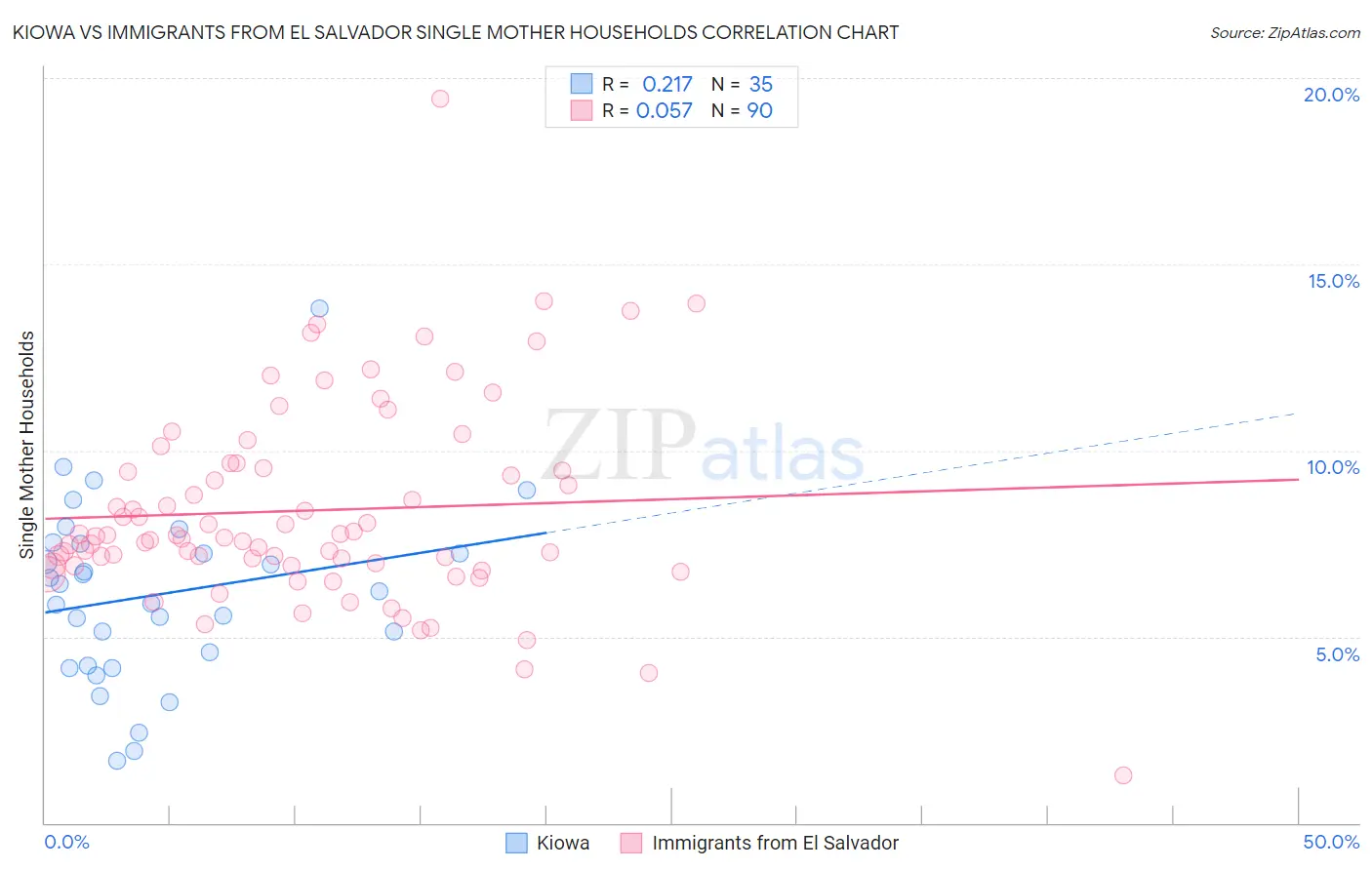 Kiowa vs Immigrants from El Salvador Single Mother Households