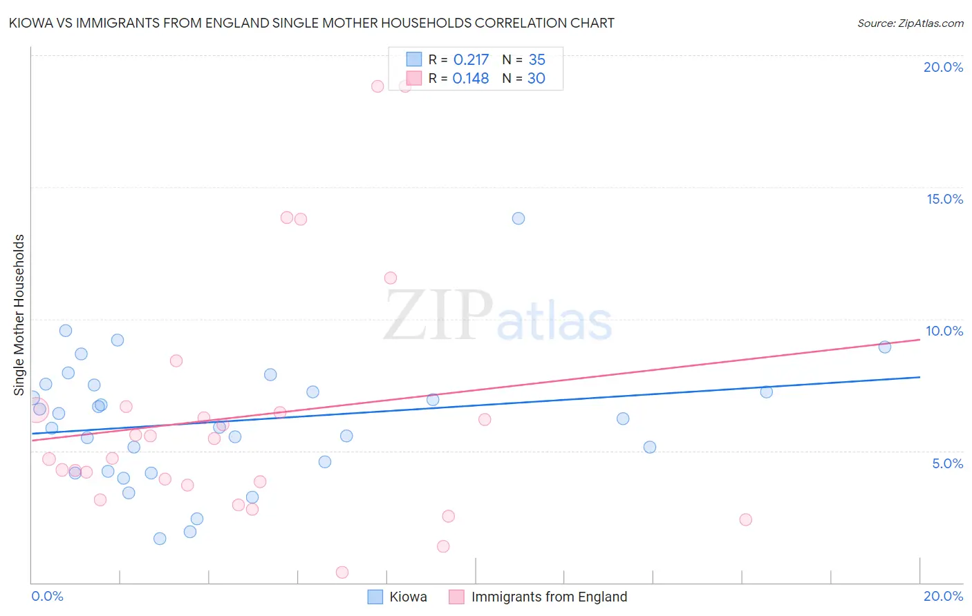 Kiowa vs Immigrants from England Single Mother Households