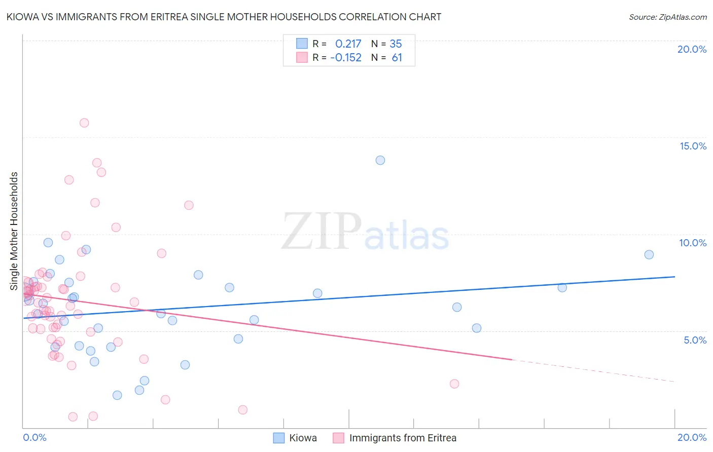 Kiowa vs Immigrants from Eritrea Single Mother Households