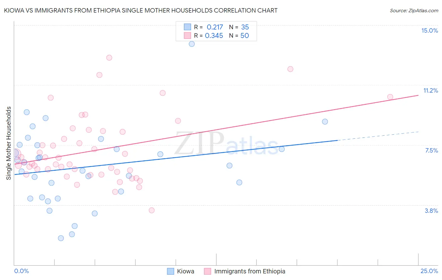 Kiowa vs Immigrants from Ethiopia Single Mother Households