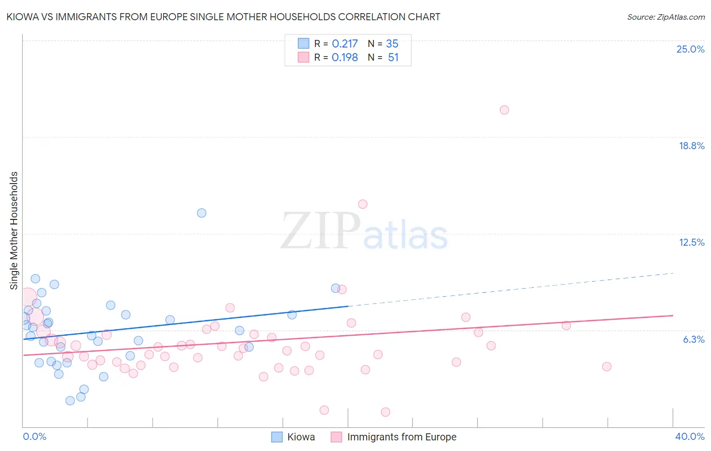 Kiowa vs Immigrants from Europe Single Mother Households