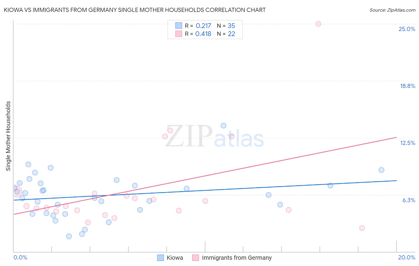 Kiowa vs Immigrants from Germany Single Mother Households