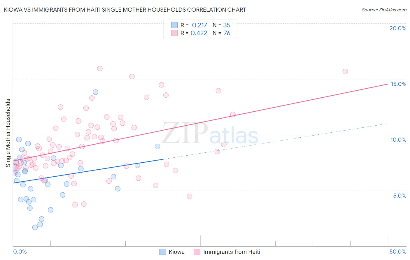 Kiowa vs Immigrants from Haiti Single Mother Households