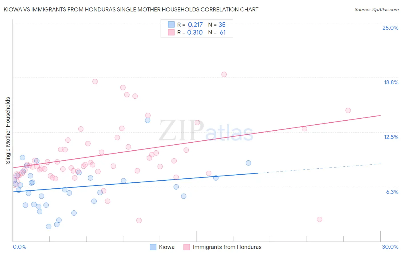 Kiowa vs Immigrants from Honduras Single Mother Households