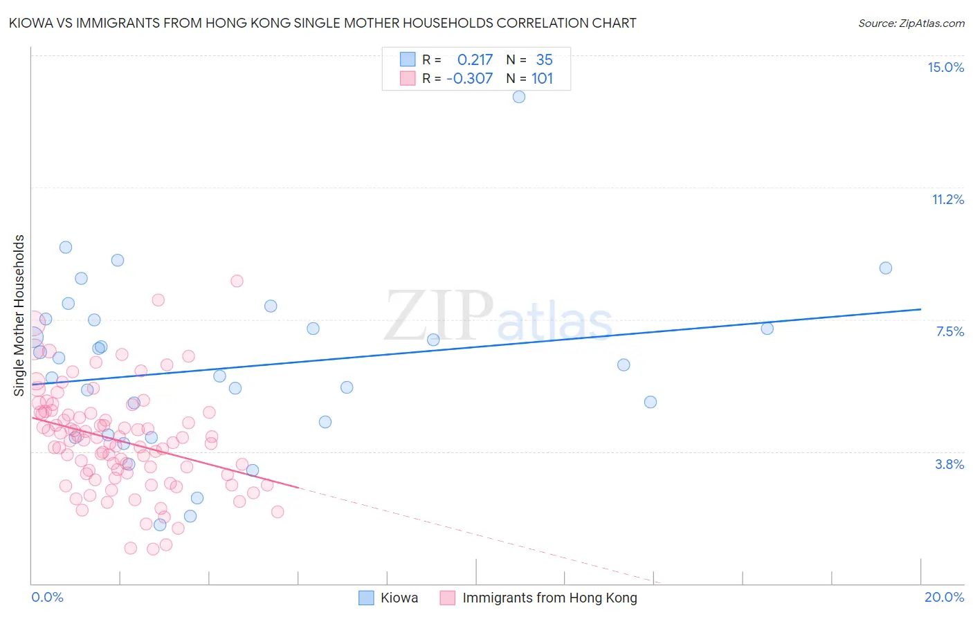 Kiowa vs Immigrants from Hong Kong Single Mother Households
