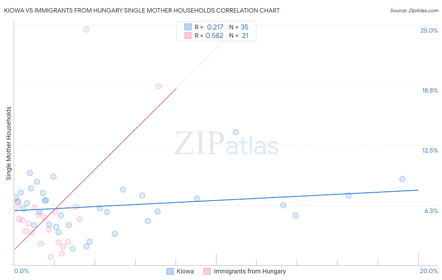 Kiowa vs Immigrants from Hungary Single Mother Households