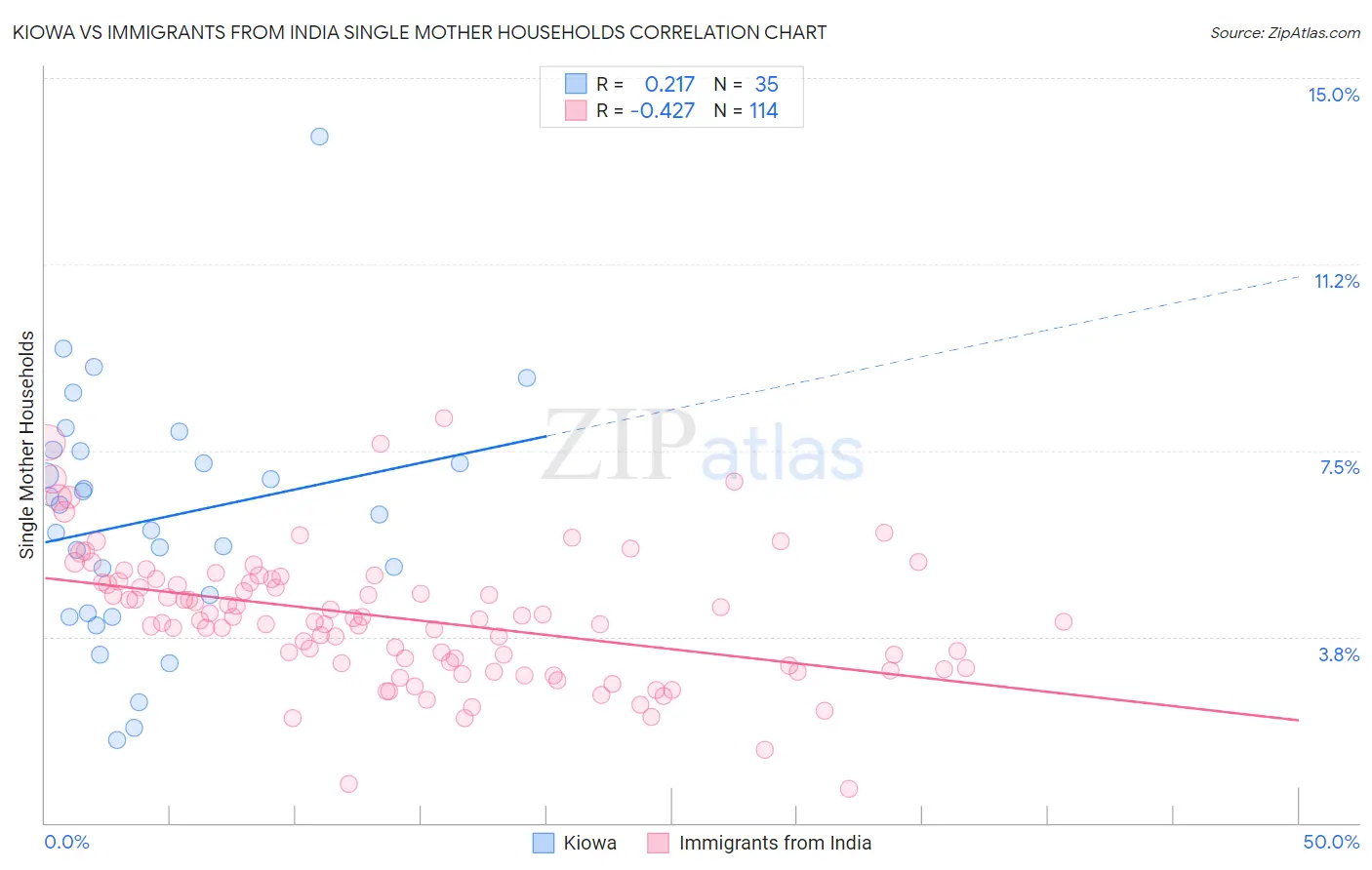 Kiowa vs Immigrants from India Single Mother Households