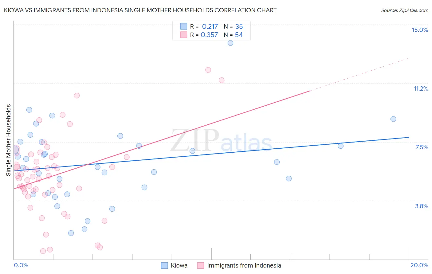 Kiowa vs Immigrants from Indonesia Single Mother Households