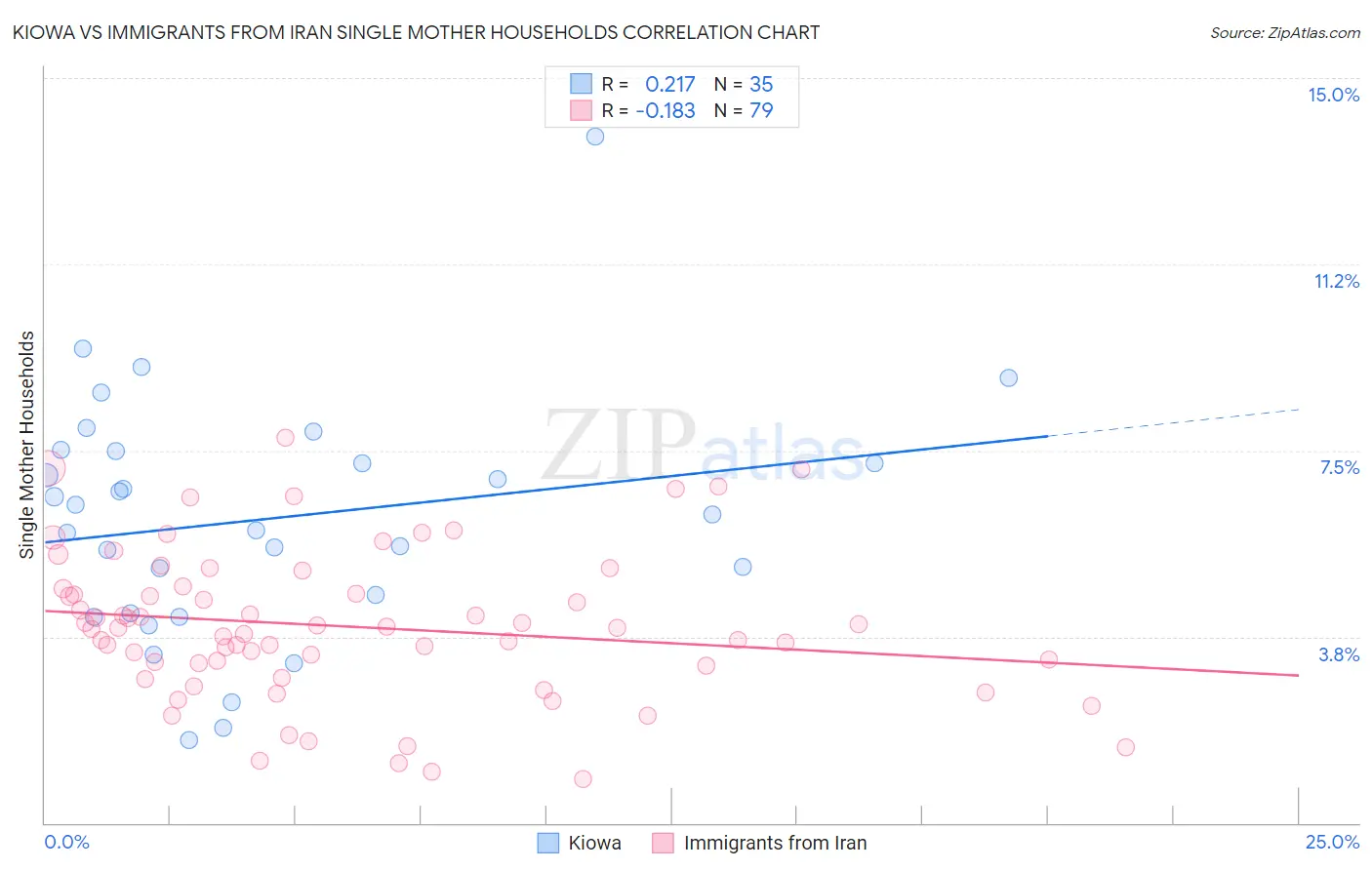 Kiowa vs Immigrants from Iran Single Mother Households