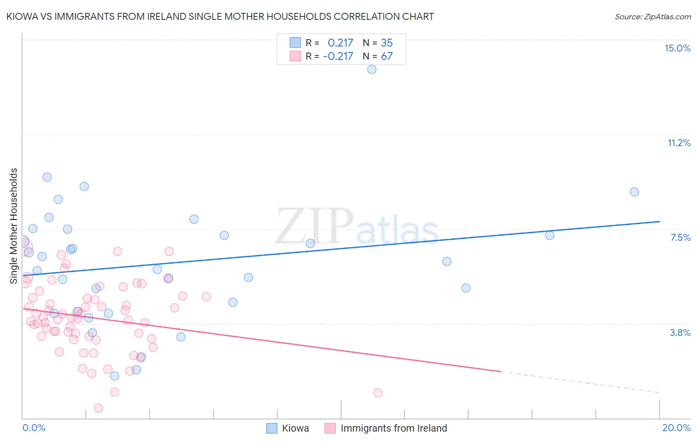 Kiowa vs Immigrants from Ireland Single Mother Households