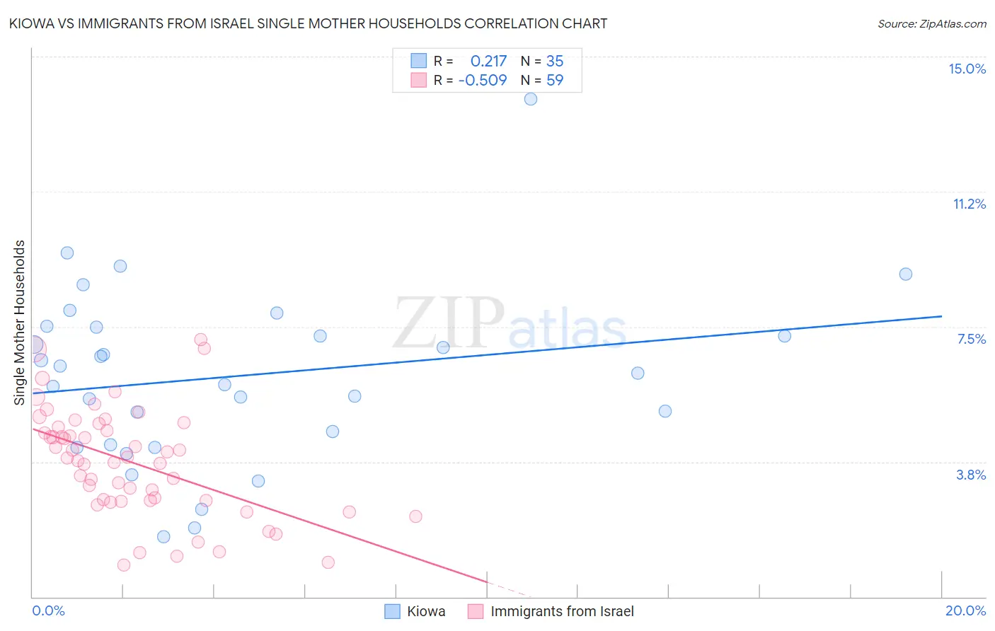 Kiowa vs Immigrants from Israel Single Mother Households