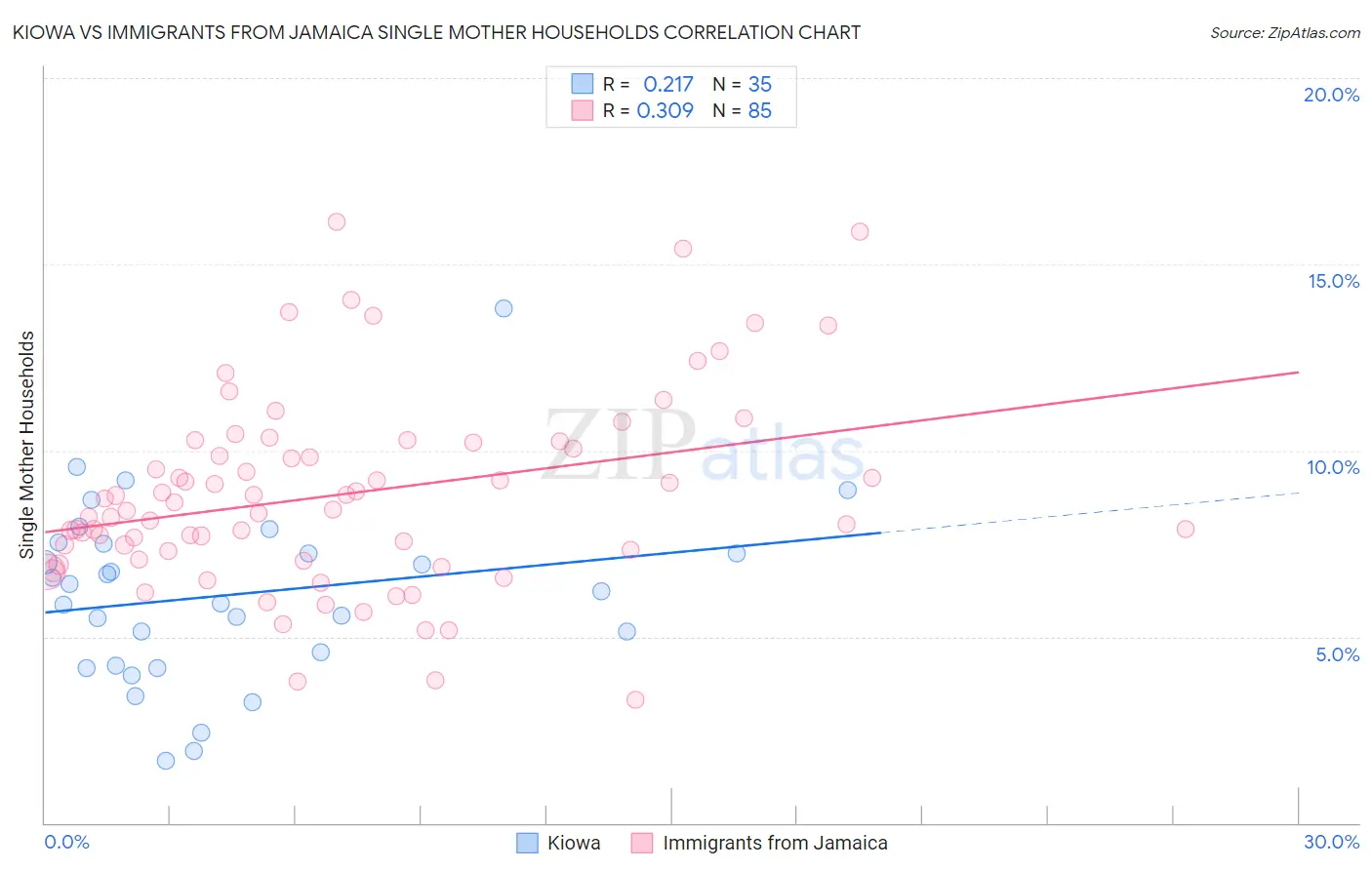 Kiowa vs Immigrants from Jamaica Single Mother Households