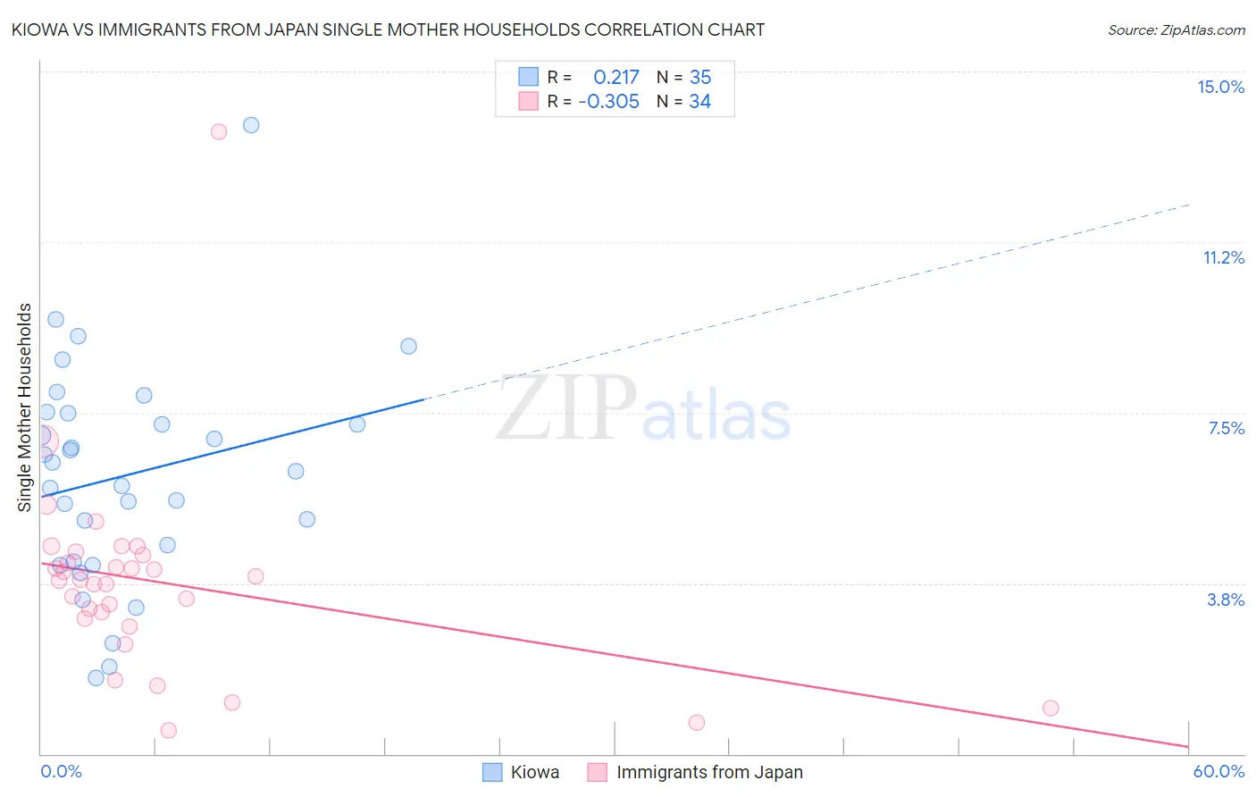 Kiowa vs Immigrants from Japan Single Mother Households