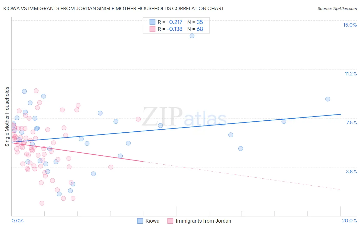 Kiowa vs Immigrants from Jordan Single Mother Households