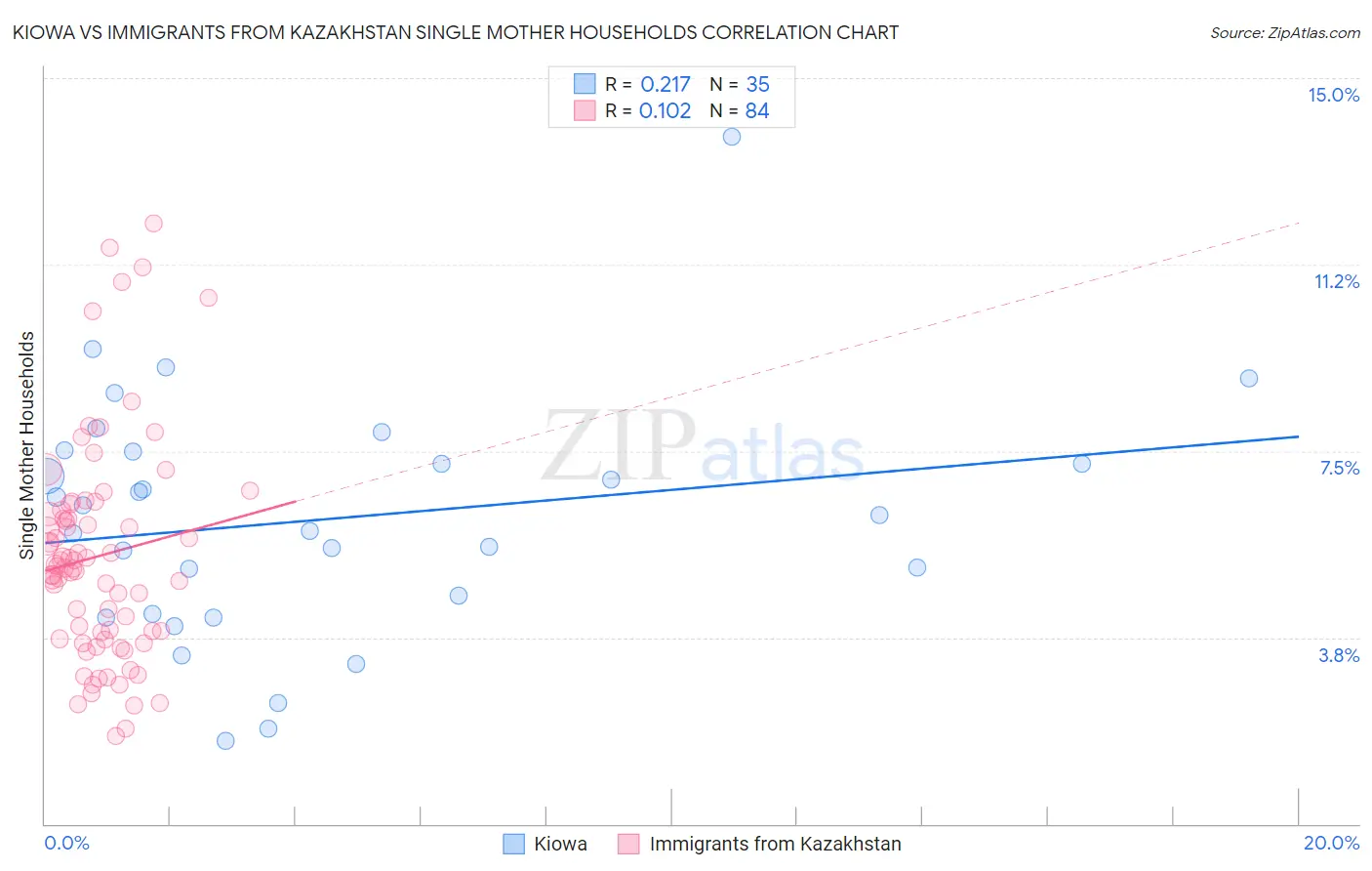 Kiowa vs Immigrants from Kazakhstan Single Mother Households