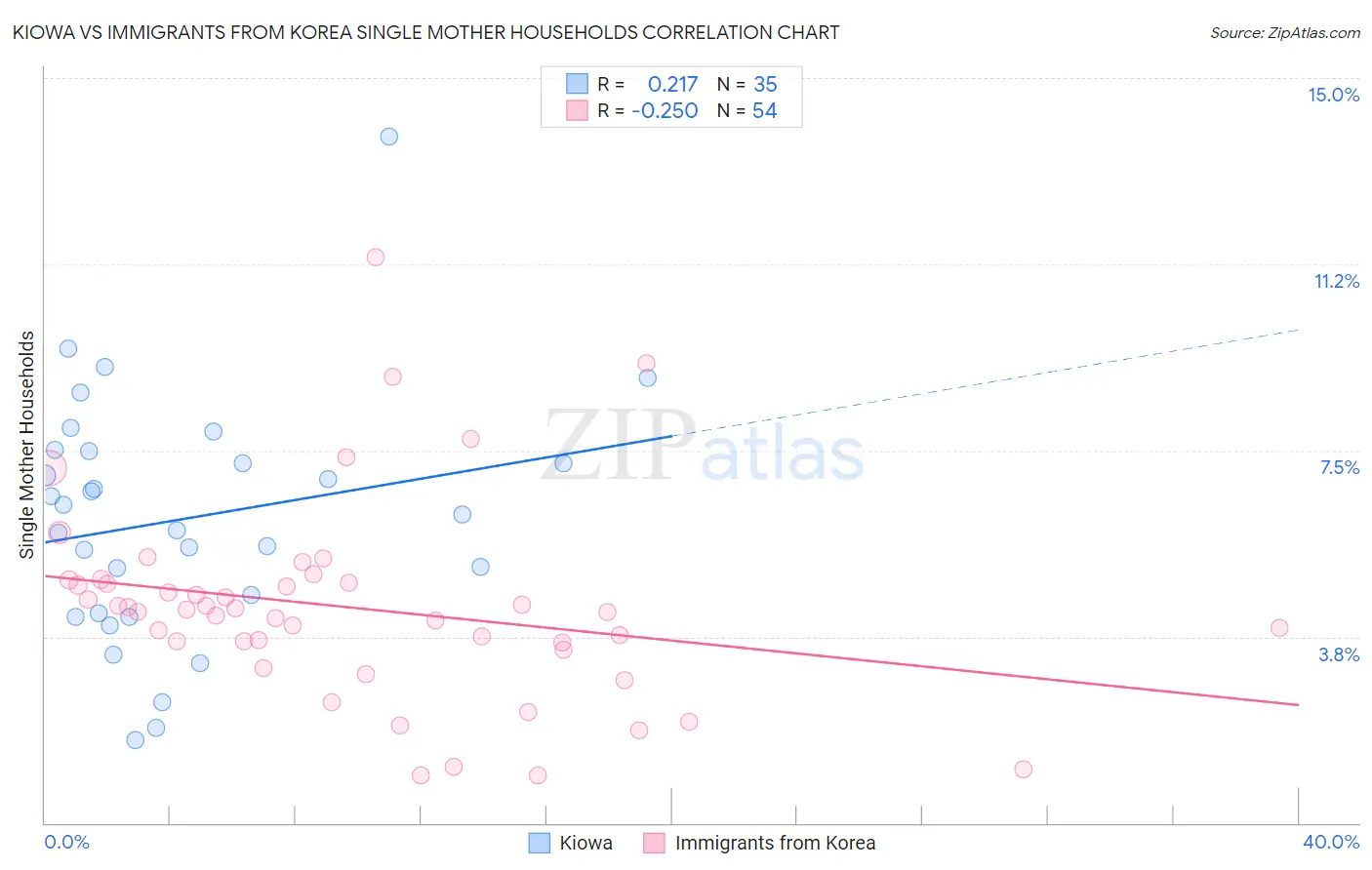 Kiowa vs Immigrants from Korea Single Mother Households