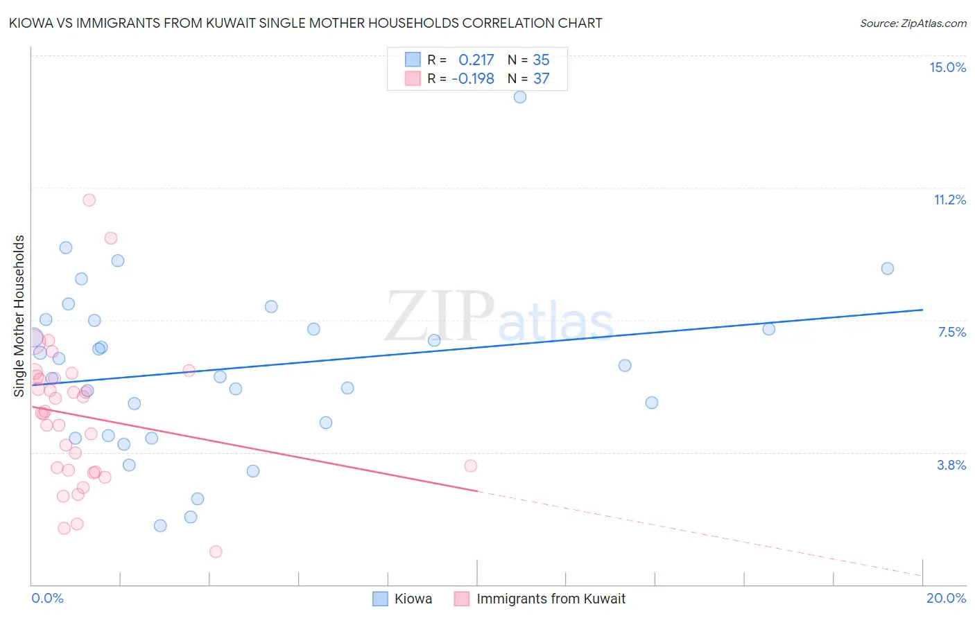 Kiowa vs Immigrants from Kuwait Single Mother Households