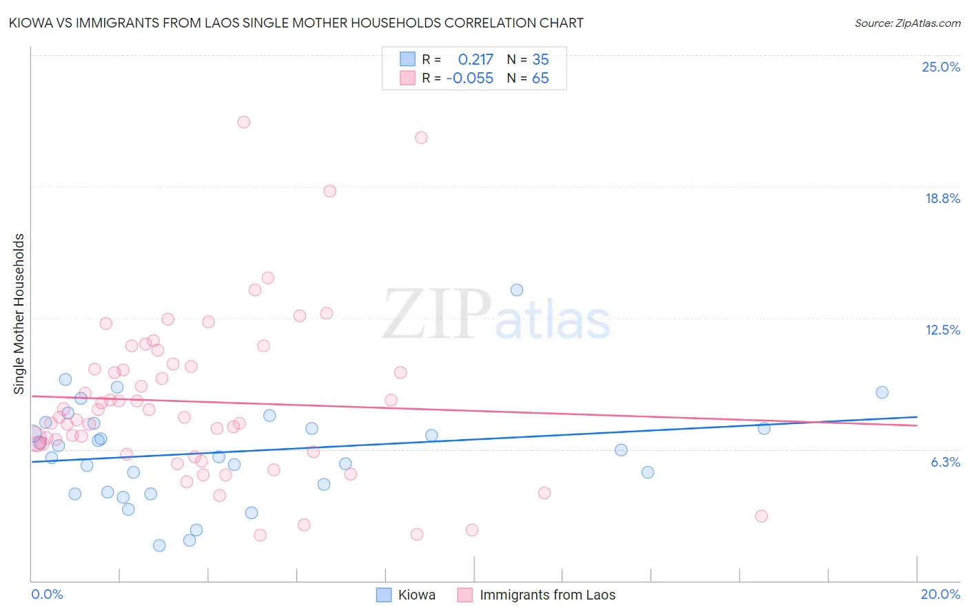 Kiowa vs Immigrants from Laos Single Mother Households
