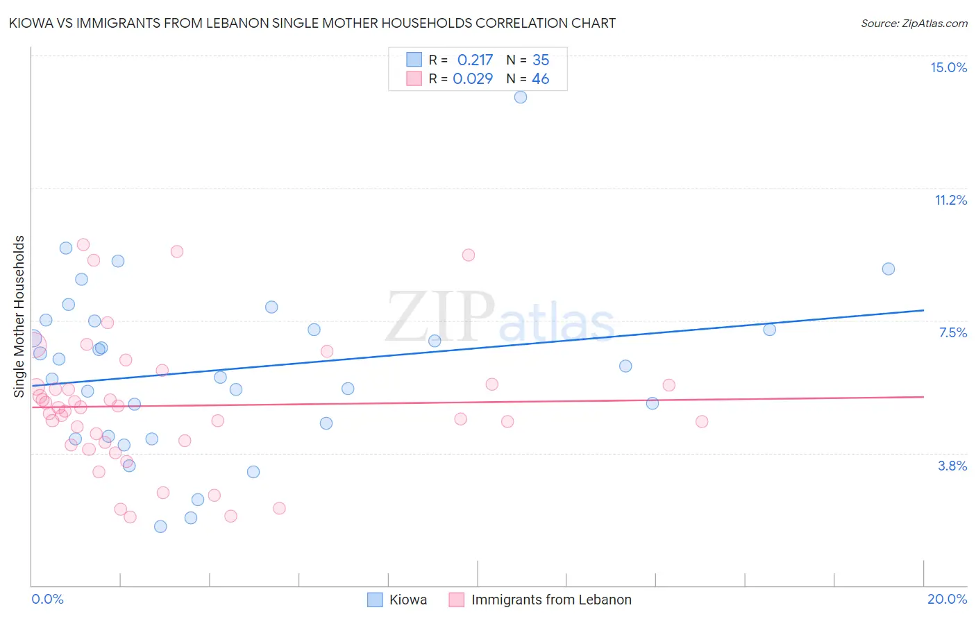 Kiowa vs Immigrants from Lebanon Single Mother Households