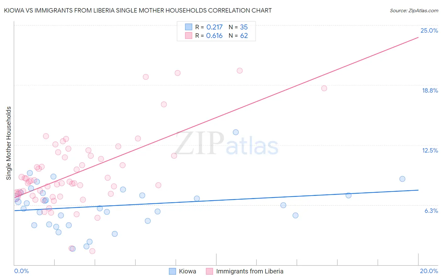 Kiowa vs Immigrants from Liberia Single Mother Households