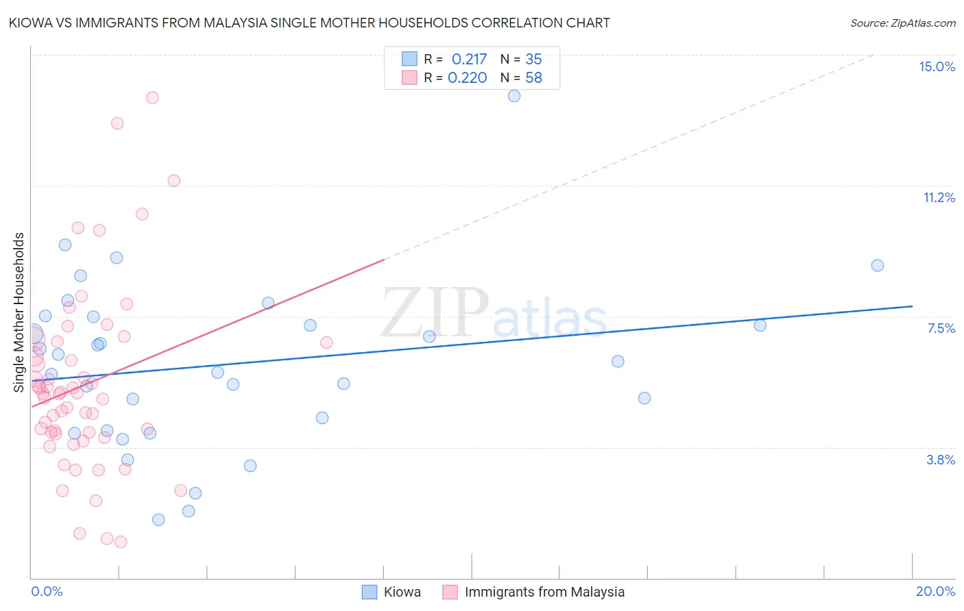 Kiowa vs Immigrants from Malaysia Single Mother Households