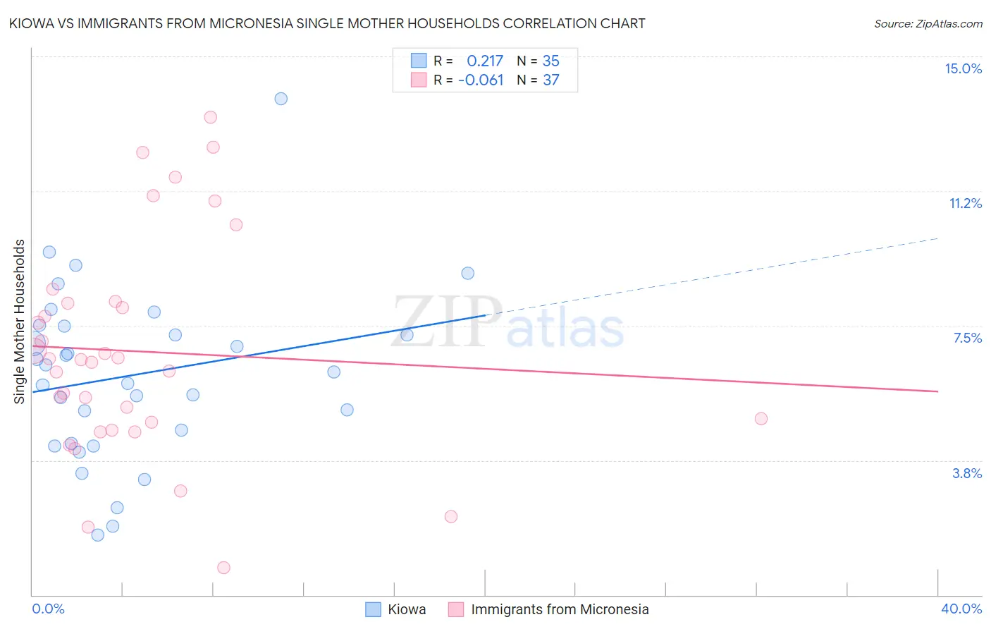 Kiowa vs Immigrants from Micronesia Single Mother Households
