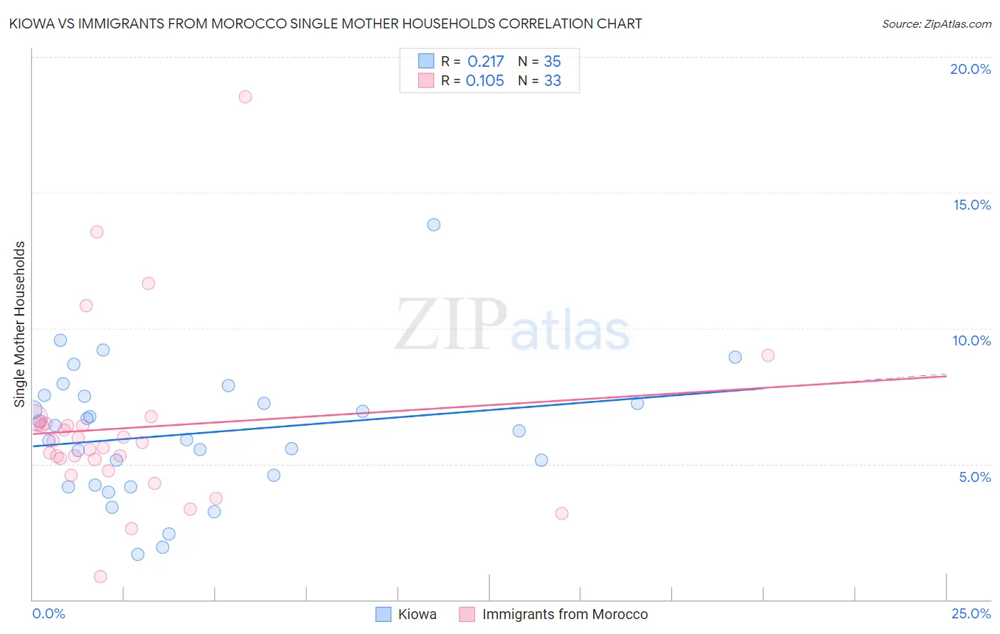 Kiowa vs Immigrants from Morocco Single Mother Households