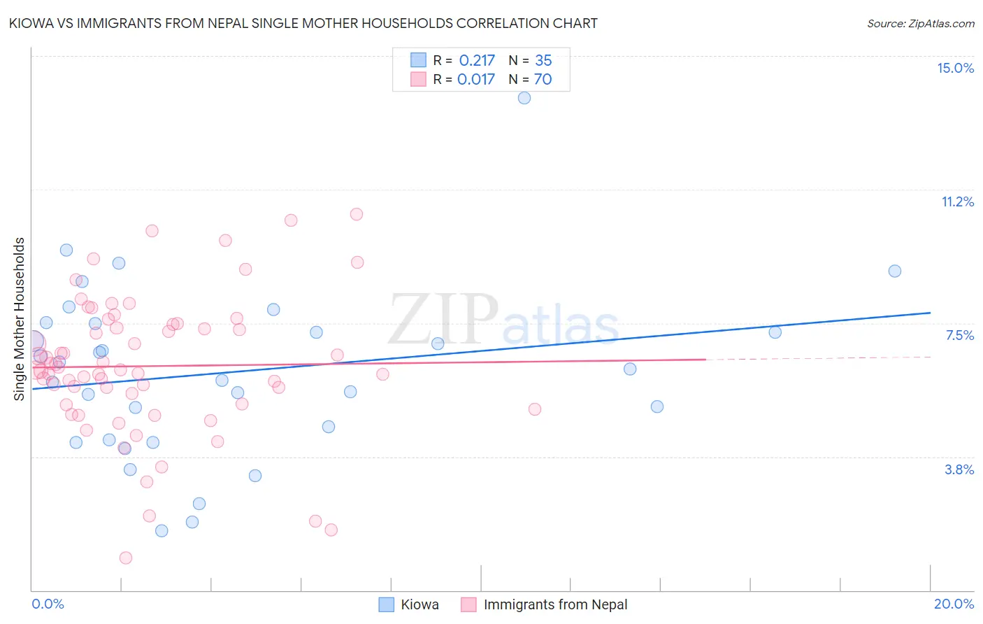 Kiowa vs Immigrants from Nepal Single Mother Households