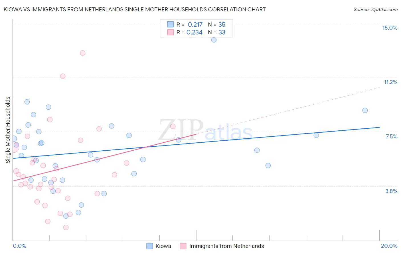 Kiowa vs Immigrants from Netherlands Single Mother Households