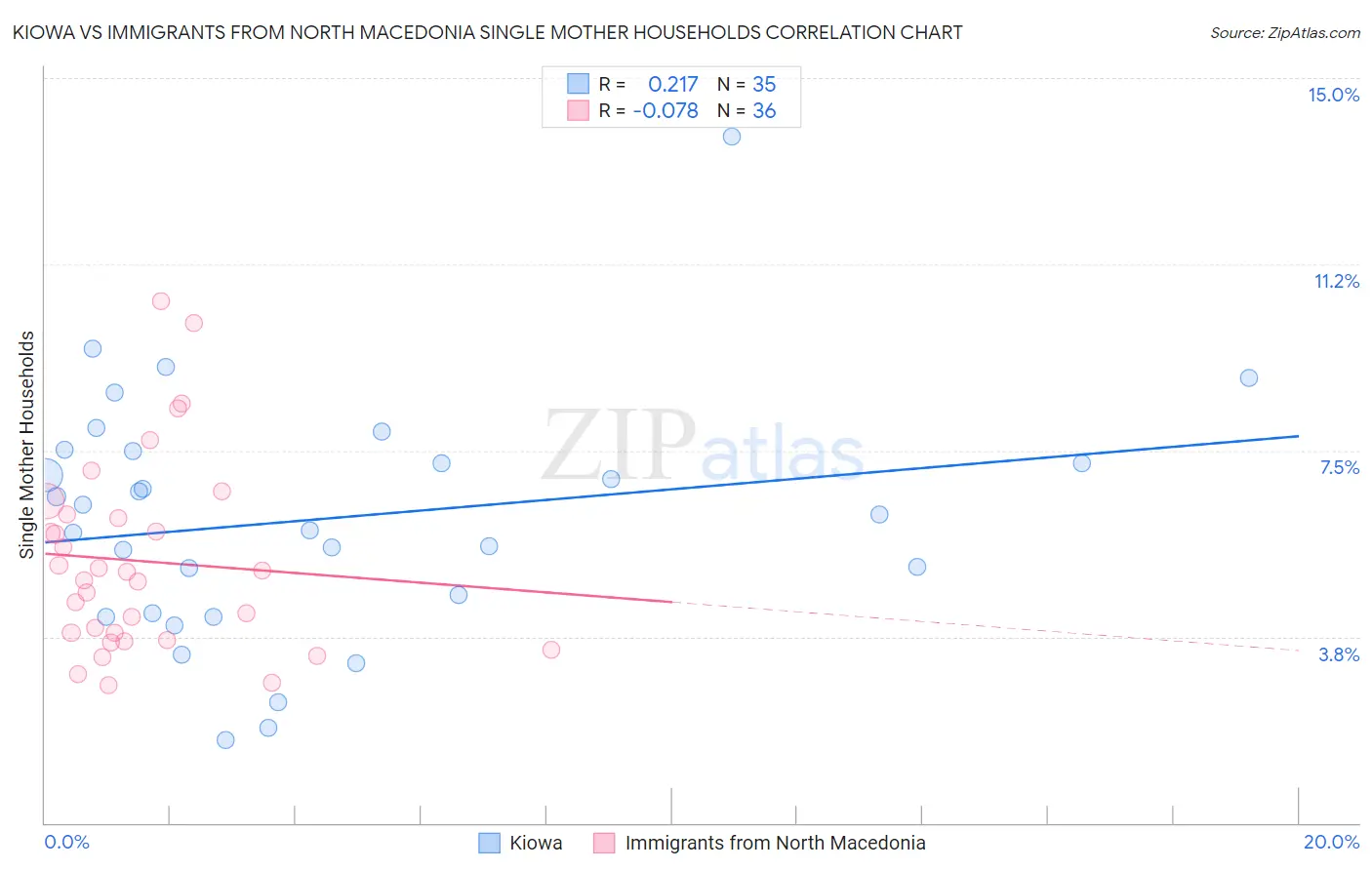 Kiowa vs Immigrants from North Macedonia Single Mother Households